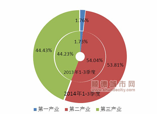 顺德 gdp_顺德一个区GDP超过15个地市