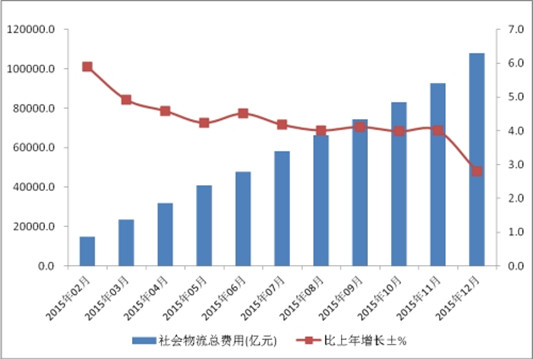 点击图片查看详情 物流费用 gdp_19年物流收入10.3万亿 物流再上新台阶