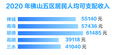 佛山五区gdp2020_佛山五区分布图