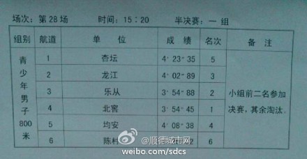 青少年男子800米半决赛成绩
