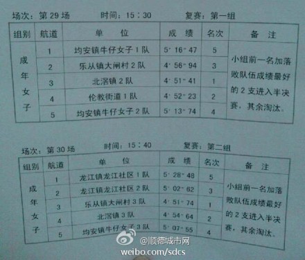 龙舟竞赛成年女子组复赛赛果