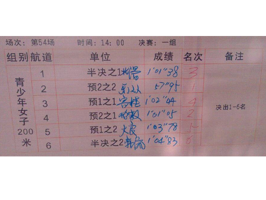 第54场青少年女子200米决赛成绩