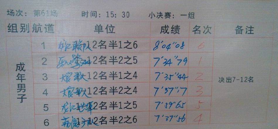 第61场成年男子小决赛一组成绩