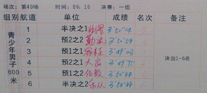 第40场青少年男子800米决赛成绩