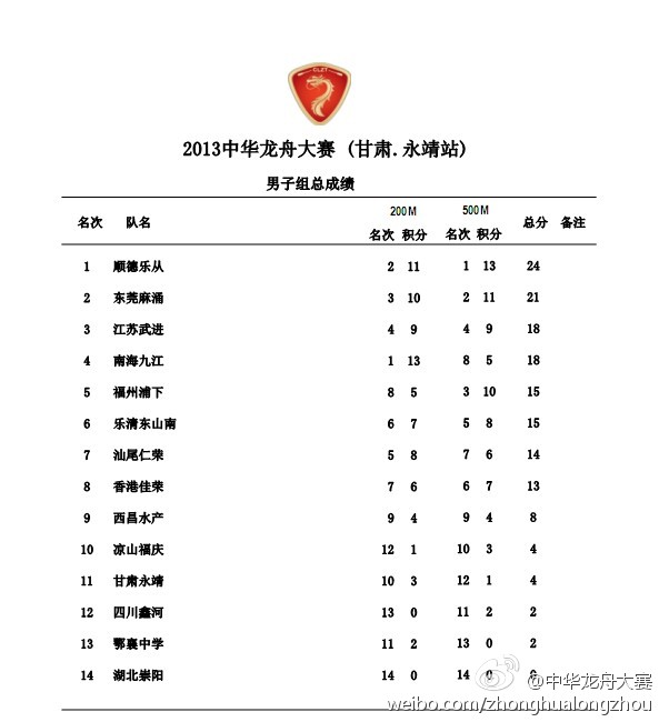 角逐中华龙舟大赛　顺德乐从获男子总成绩冠军