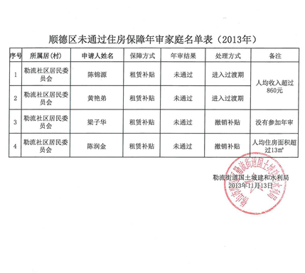 顺德区未通过住房保障年审家庭名单表（2013）