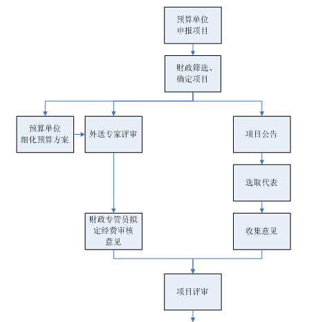 顺德区参与式预算操作流程图