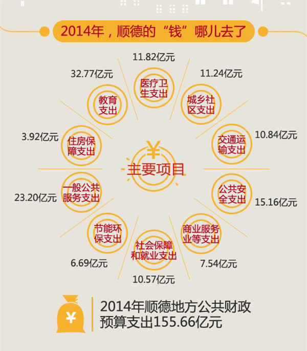 来，告诉你！173亿元财政钱都花哪儿去了？