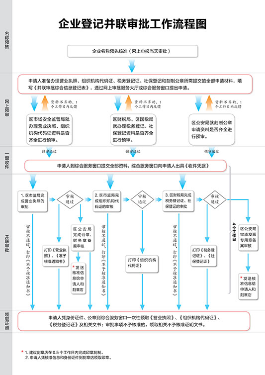 顺德区企业登记并联审批实施方案