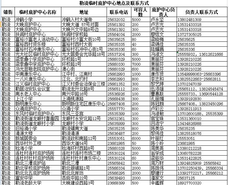 勒流庇护中心联系表，请收藏以防万一