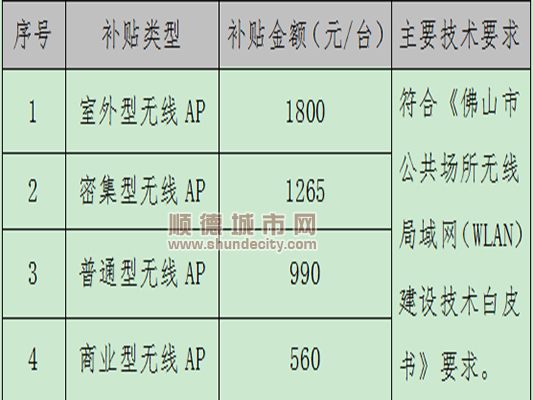 鼓励你建公共WiFi，最高可获1800元补贴