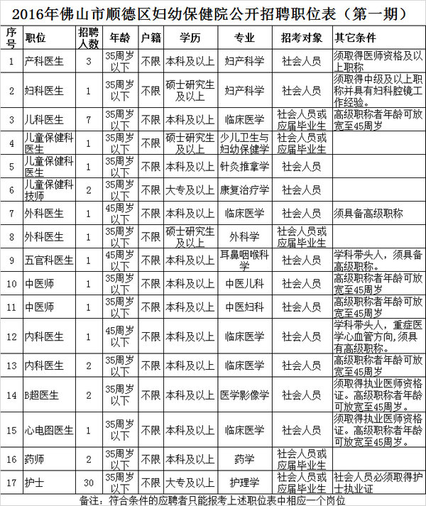 抢报名：妇幼保健院招58名医生，不到10天