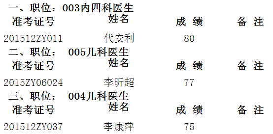 专业技术人员招聘笔试结果新鲜出炉！