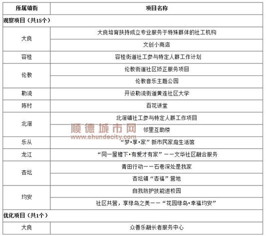 镇街社会创新项目，16个项目拟进行扶持