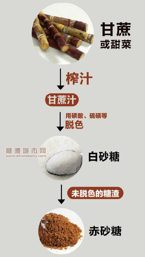 你买的红糖有可能只是赤砂糖，怎么破？