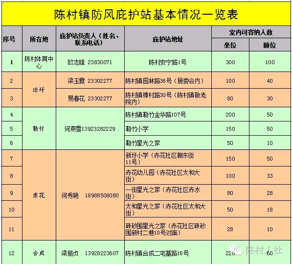 陈村：防御台风，31个防风庇护场所已开放