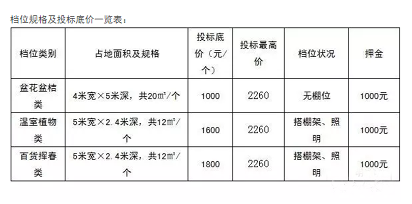 伦教：注意！2017迎春花市31日开始招标