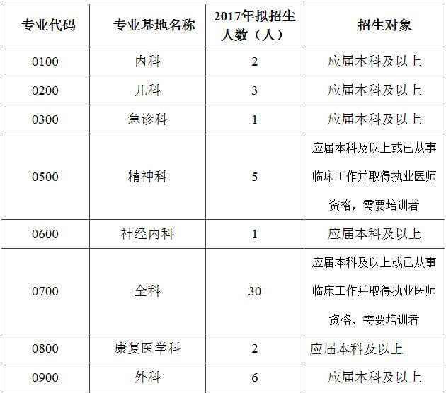 第一人民医院招规培生，1月6日截止报名