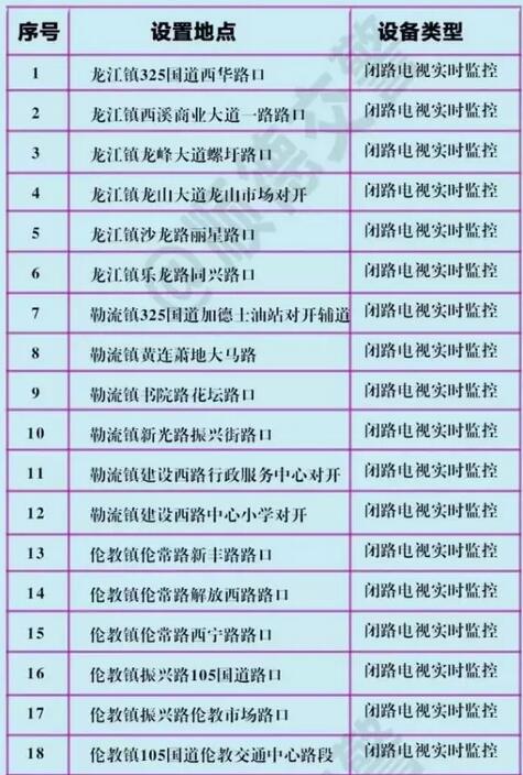 前方高能预警！顺德新增34套电子警察