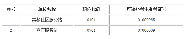 伦教街道行政服务站2017年招聘工作人员体检和考察职位递补公告