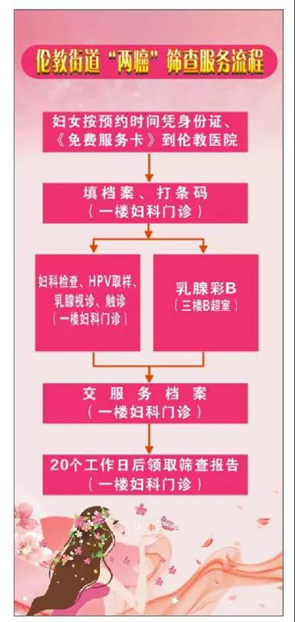 火速围观！伦教街道“两癌”免费筛查！