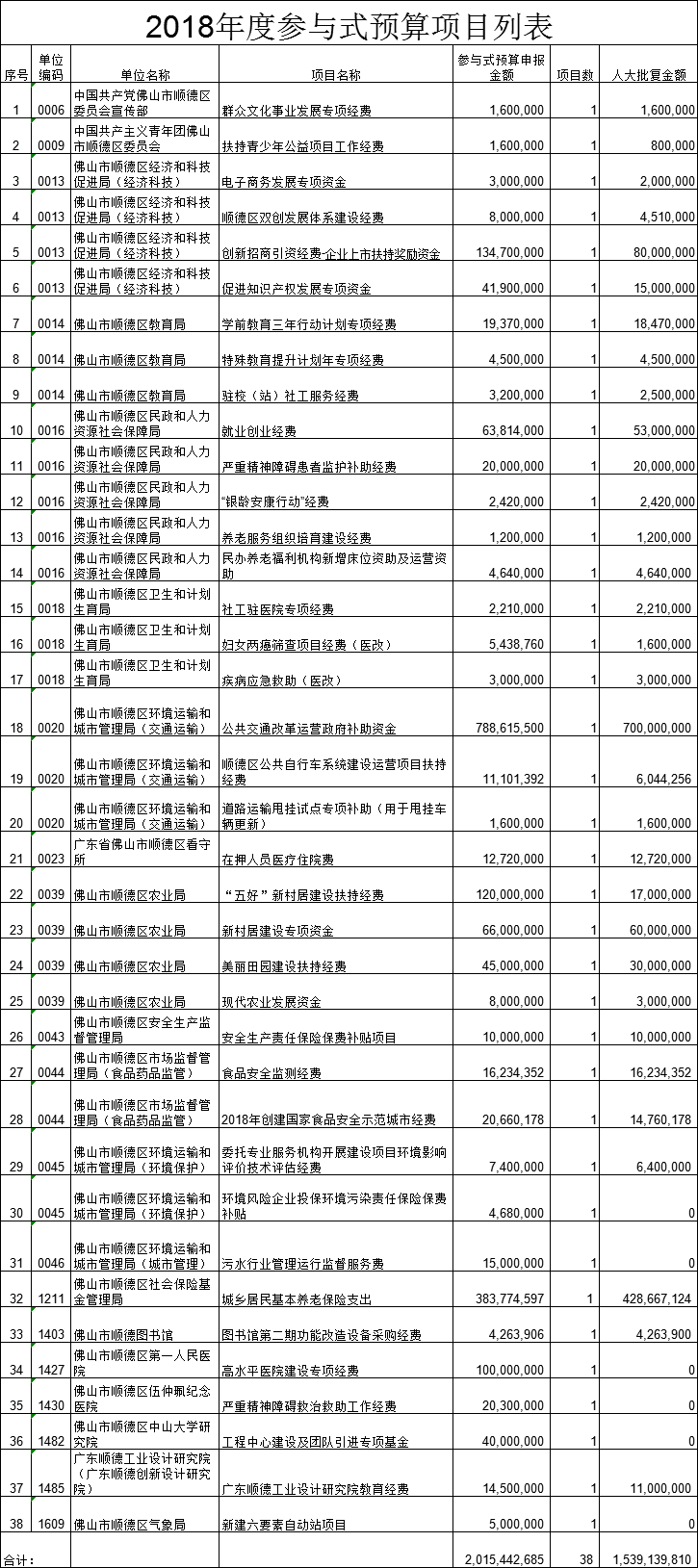 2018年度参与式预算项目批复情况