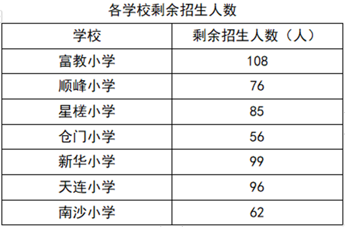 均安镇小学一年级政策性借读招生方案来了！