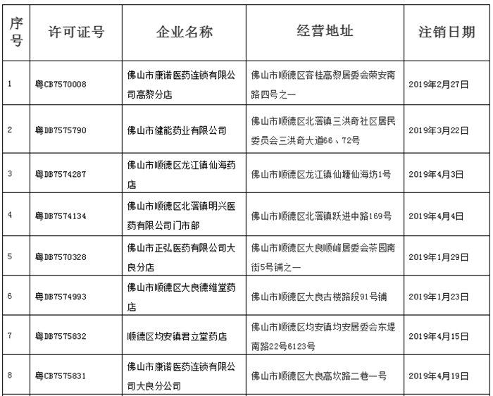 注意，顺德这34家药店经营许可被注销！