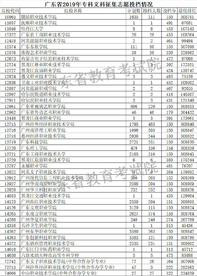广东专科补录投档线出炉！考生速查