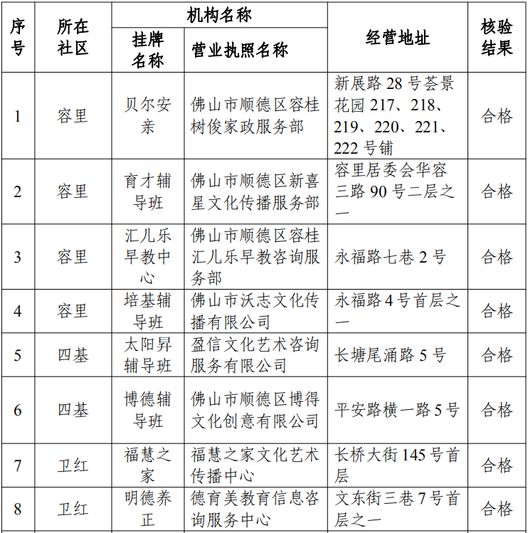 容桂第二批校外托管机构通过验收，共28家！
