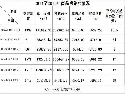 惊叹！容桂18天商品房销量几抵一个季度