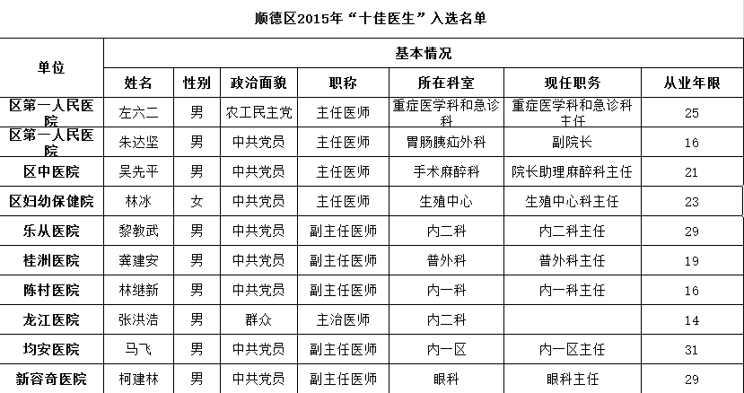 顺德十佳医生名单开始公示，等你提意见