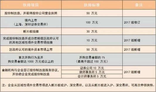 福利来了！北滘3700万扶持资金怎么用？