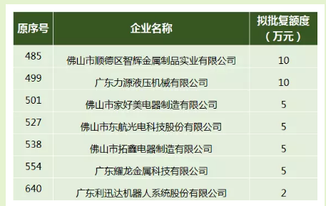 陈村这7家企业拟获得市级科技创新券扶持