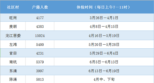 动起来！龙江8个社区（村）可免费体检