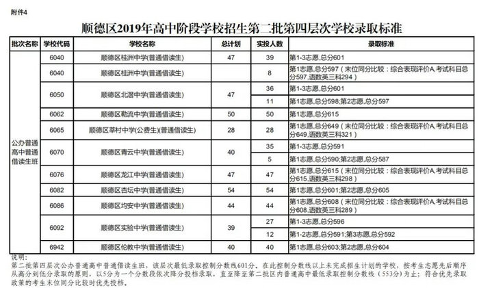 找亮点！中考第二批招录情况了解一下