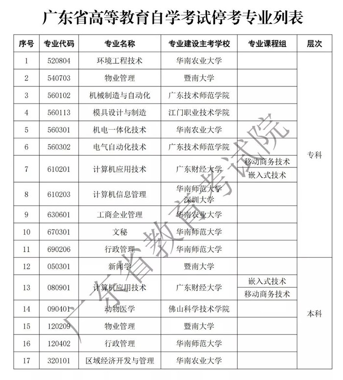 自考生注意了！广东省17个自考专业停考！