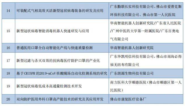 新冠肺炎防治技术和产品后补助项目公示