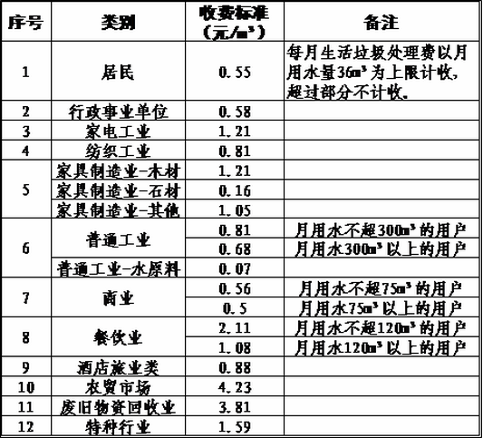 垃圾处理费与水费挂钩，明年元旦起执行