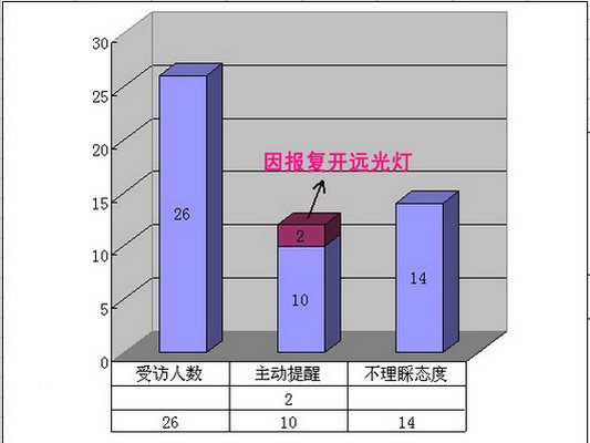 走访：远光灯滥用？50%车主会主动提醒