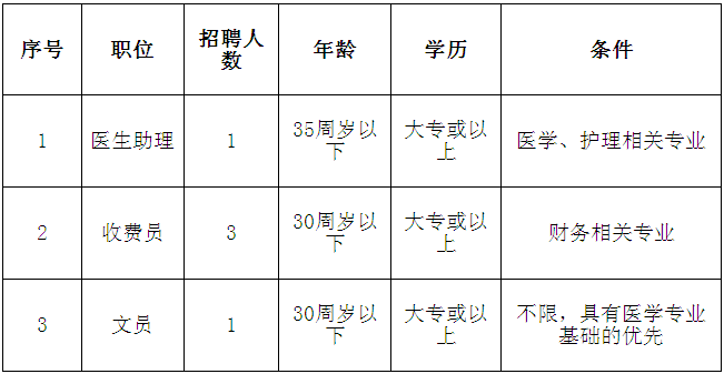 招聘：区妇幼保健院医生助理等职位等你来