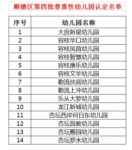 好消息！顺德将再添14所普惠性幼儿园