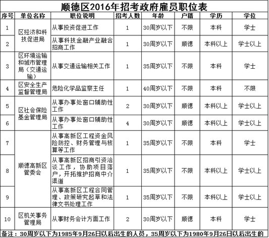 顺德新招15名政府雇员，下周一开始报名