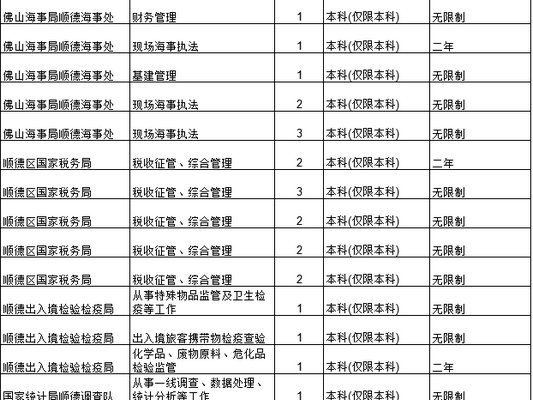 2017国家公务员招考，顺德4个单位招23人