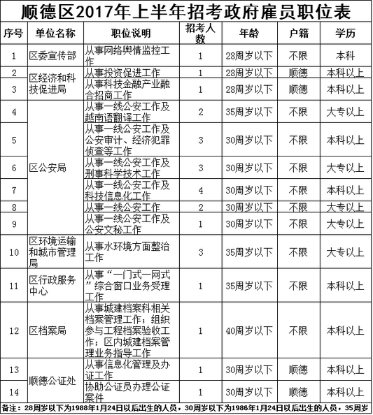 顺德再招25名政府雇员，本周五前报名