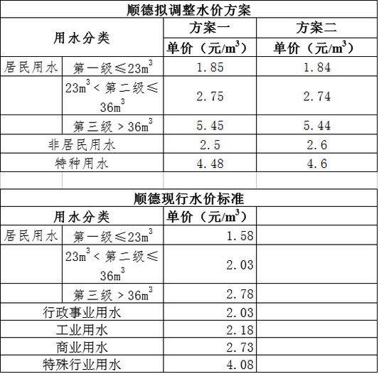顺德水价拟调整：两套方案，工商业用水同价