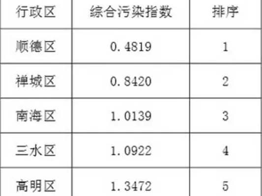 4月“大考”顺德水质全市最好？是真的