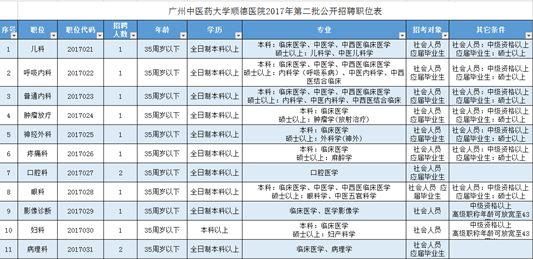 广州中医药大学顺德医院新招聘26个岗位