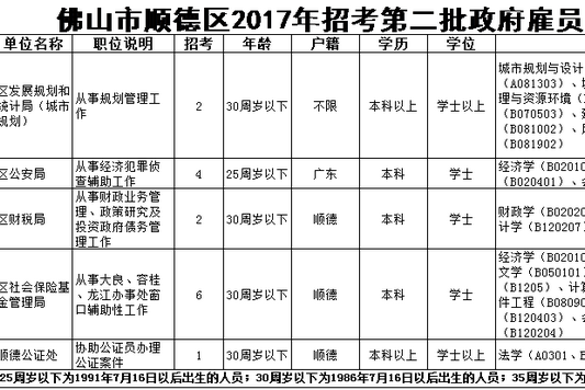 顺德招15名政府雇员，本周五截止报名