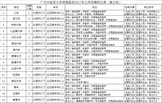 广州中医药大学顺德医院招76名工作人员